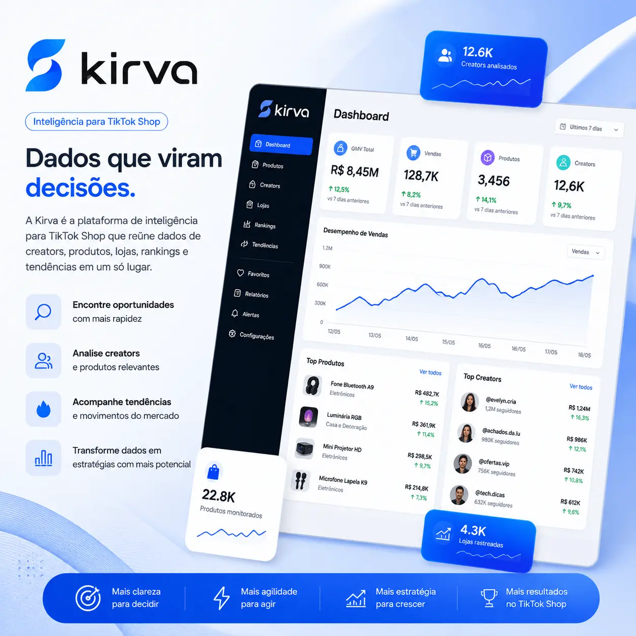 Dashboard visual da Kirva para análise do TikTok Shop